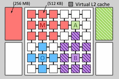 The 36-core Jenga system that’s running four applications. Jenga gives each application a custom virtual cache hierarchy. (Source: MIT) The 36-core Jenga system that’s running four applications. Jenga gives each application a custom virtual cache hierarchy. (Source: MIT)