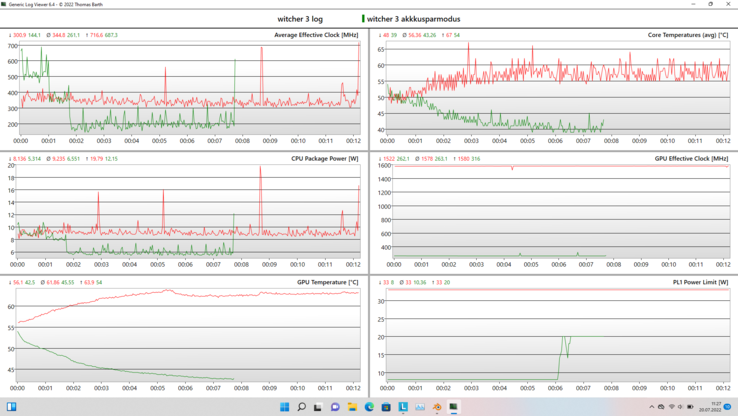 In Battery Saving mode (Lenovo Vantage), the GPU drops to ~270 MHz.