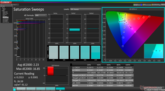 Saturation Sweeps after calibration