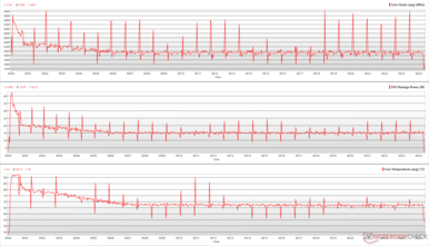 CPU clocks, package powers, and core temperatures during a Cinebench R15 loop