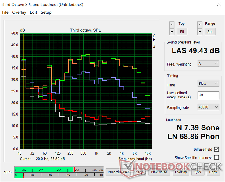 Fan noise profile (White: Background, Red: System idle, Blue: 3DMark 06, Orange: Witcher 3, Green: Prime95+FurMark stress)