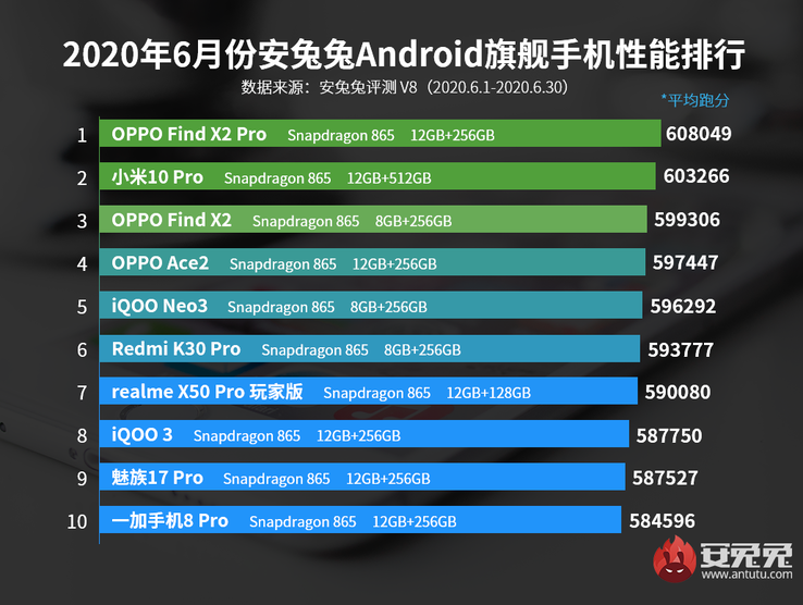 2nd: Xiaomi Mi 10 Pro; 9th: Meizu 17 Pro; 10th: OnePlus 8 Pro. (Image source: AnTuTu)
