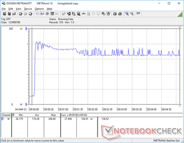 Prime95+FurMark initiated at 10s mark on Turbo Fan mode. Consumption is stable at 164 W after a few minutes with small spikes