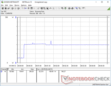 Prime95 initiated at 20s mark. Consumption dips just slightly near the 1:30 mark