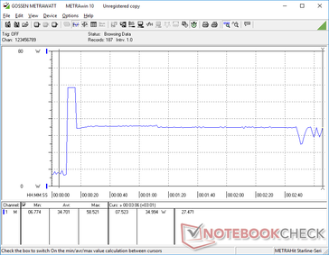 Consumption when initiating Prime95 stress would spike to 59 W for just a couple of seconds before falling steeply to 35 W due to thermal limitations