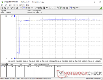 Consumption would spike to 93 W when initiating Prime95 stress without any drops thereafter due to the excellent Turbo Boost sustainability of the CPU