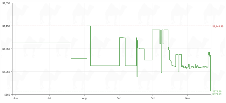 MSI Katana A15 AI gaming laptop price history (Image source: CamelCamelCamel)