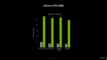 Nvidia GeForce RTX 5090 gaming performance with and without DLSS (image source: Computerbase)