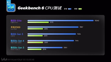The Snapdragon 8s Gen 4 shows parity with the Snapdragon 8 Gen 3 on Geekebench.