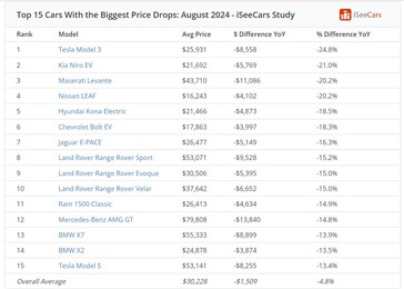 Top 15 used EVs with the biggest price cuts. (Image source: iSeeCars)