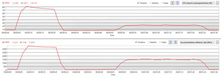 First Cinebench at maximum performance, then on battery power.