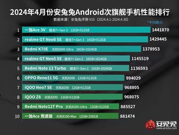 April 2024 AnTuTu mid-range performance list (Image source: AnTuTu)