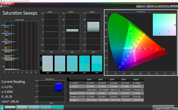 Saturation (target color space: P3), color mode: vibrant, warm