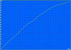 Charging curve