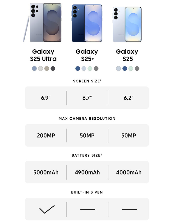 Galaxy S25 series key specs comparison (Image source: Samsung)