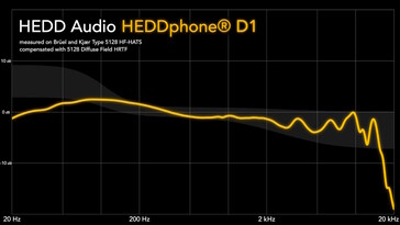 The Heddphone D1 measured frequency response. (Image source: HEDD)