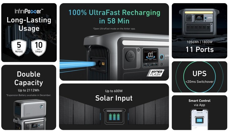 The Anker Solix C1000 portable power station sports an attractive set of features at an affordable price.