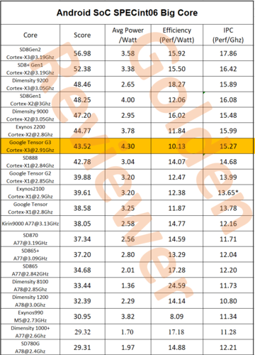 Tensor G3 Cortex-X3 efficiency is comparatively weak. (Source: @Golden_Reviewer)