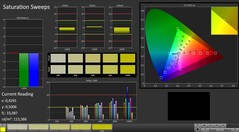 CalMAN: Colour Saturation - calibrated