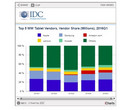 General tablet market down 14.7 percent while detachables pick up steam