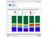 General tablet market down 14.7 percent while detachables pick up steam