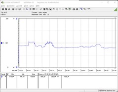 Energy consumption during the stress test (Prime95)