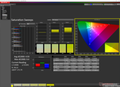 Saturation Sweeps before calibration