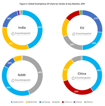 Some stats from the new Counterpoint report. (Source: Counterpoint Research)