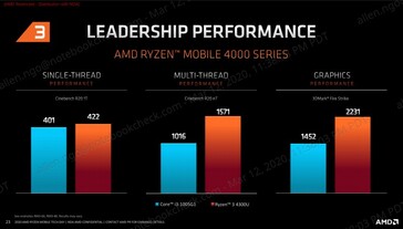 Ryzen 3 4300U comparison. (Source: AMD)