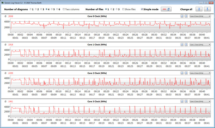 CPU clock speeds while running the CB15 loop