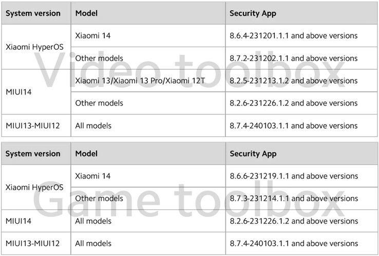 All the affected smartphones (Image source: Xiaomi)