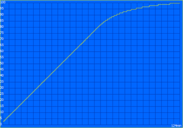 Charging standard mode