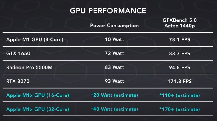 GPU performance comparison with M1X estimates. (Image source: Dave2D)