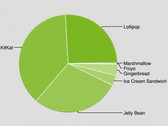 Android 6.0 steadily creeping up in usage statistics