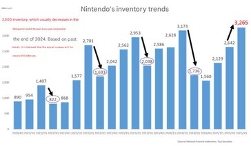 Nintendo's inventory trends. (Image source: Google translate)