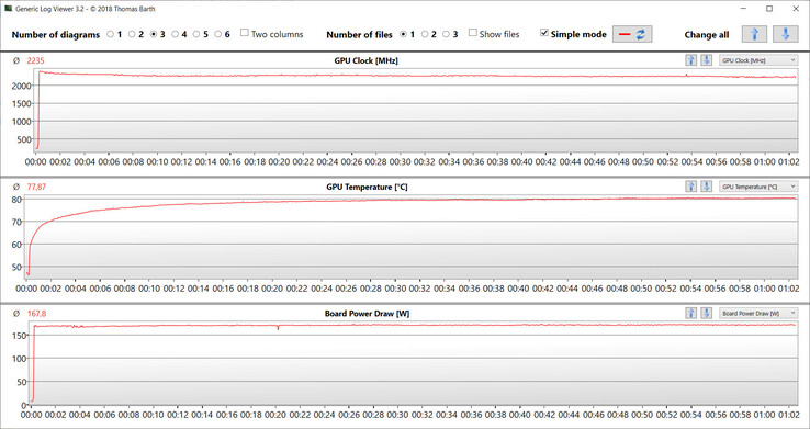 GPU metrics during the Witcher 3 test (Performance mode)