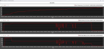 SSD metrics during the stress test (active cooling unit)