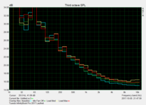 Noise characteristics