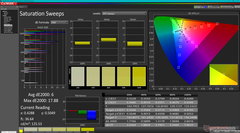 Saturation Sweeps before calibration