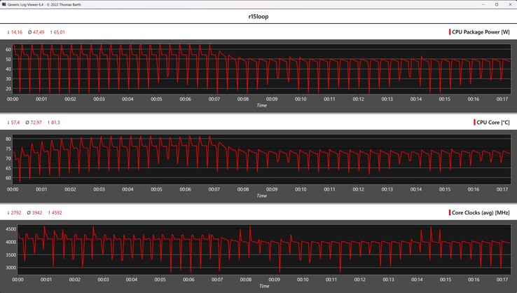 CPU metrics during the Cinebench R15 loop