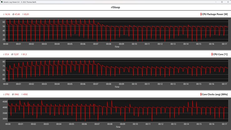 CPU metrics during the Cinebench R15 loop