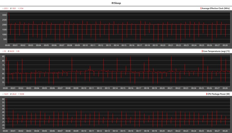 CPU metrics during the Cinebench R15 loop