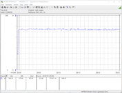 Test system power consumption (during gaming - The Witcher 3 Ultra preset)