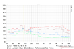 Load average fan noise profile in various performance modes