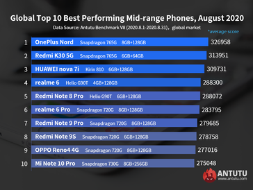 AnTuTu's August global chart for mid-range devices. (Image source: AnTuTu)