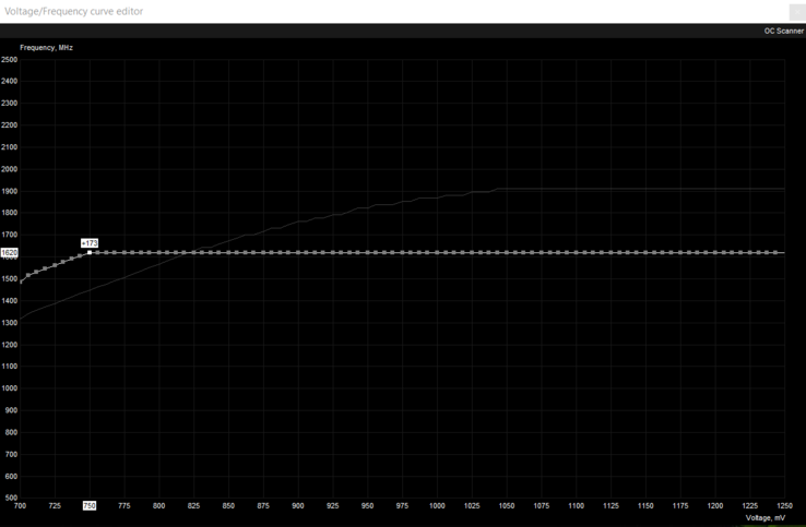 XPS 15 7590 MSI Afterburner voltage curve for overclocking after applying the latest BIOS update. (Source: u/Jr712 on Reddit)