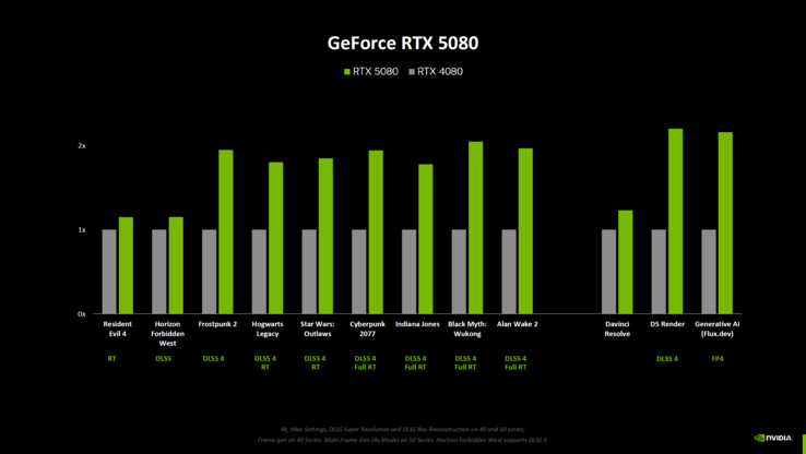 Nvidia GeForce RTX 5080 vs RTX 4080 gaming benchmarks (image source: Computerbase)