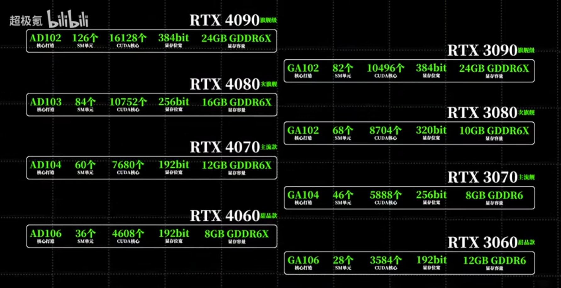 GALAX Confirms AD103-300 For GeForce RTX 4080 16 GB & AD104-400