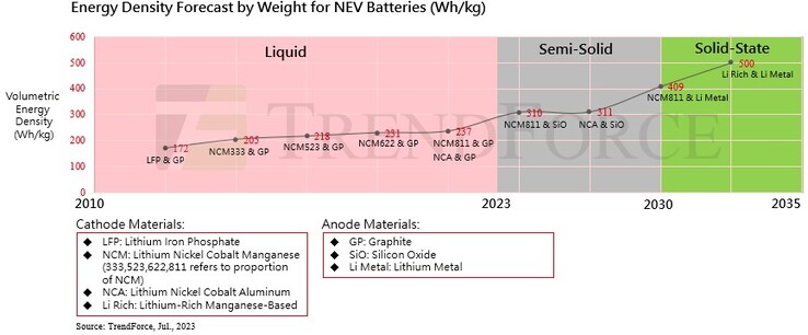 The solid-state EV battery energy density forecast (graph: TrendForce)