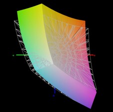 Color space coverage sRGB